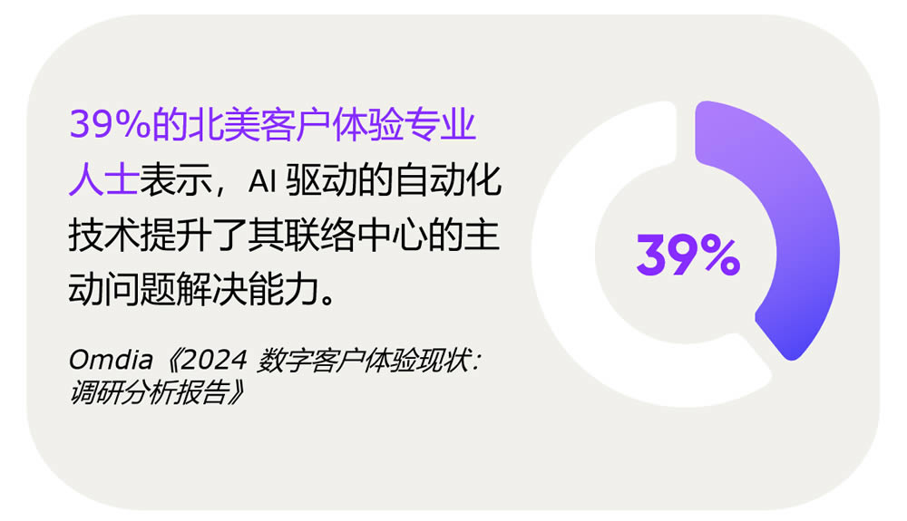 39%的北美客户体验专业人士表示，AI 驱动的自动化技术提升了其联络中心的主动问题解决能力