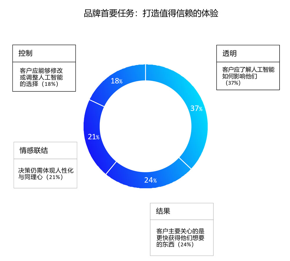 品牌的首要任务是打造值得信赖的体验