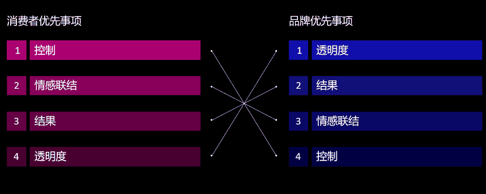 消费者与品牌方的优先事项