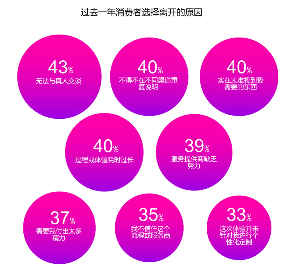 过去一年消费者选择离开的原因