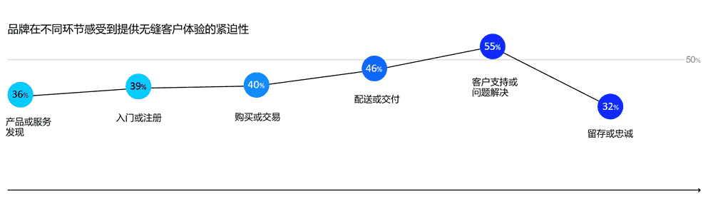 品牌在不同环节感受到提供无缝客户体验的紧迫性
