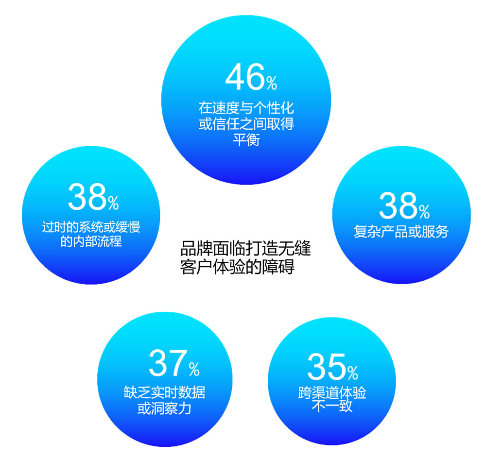 品牌面临打造无缝客户体验的障碍