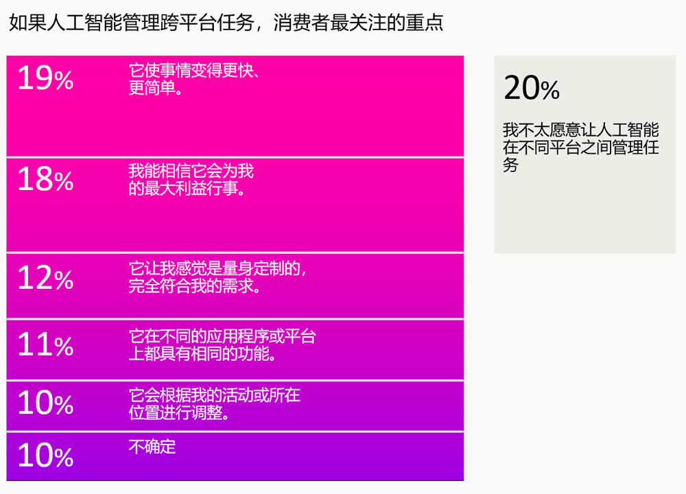 如果人工智能管理跨平台任务，消费者最关注的重点