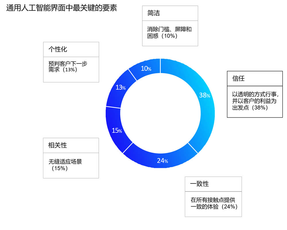 通用人工智能界面中最关键的要素