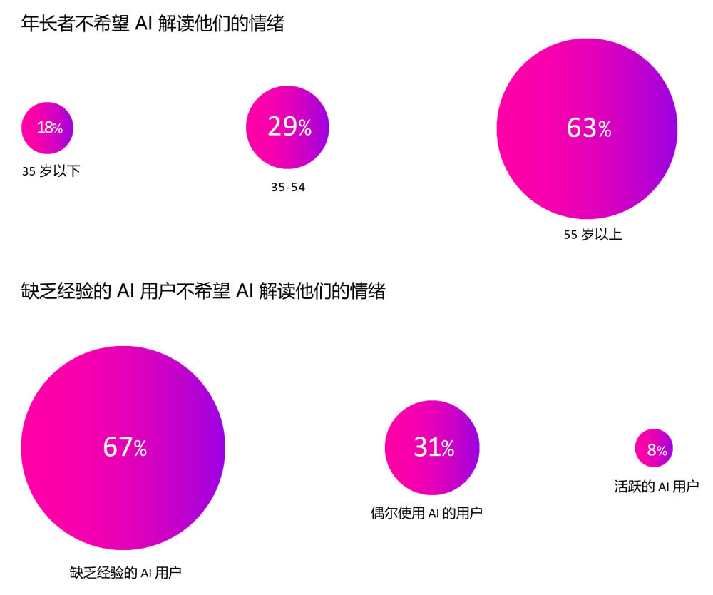 年长者和缺乏经验的AI用户不希望AI解读他们的情绪