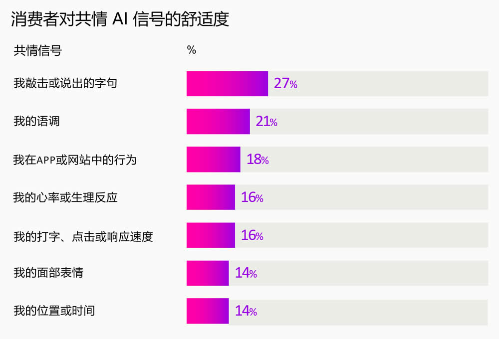 消费者对共情 AI 信号的舒适度