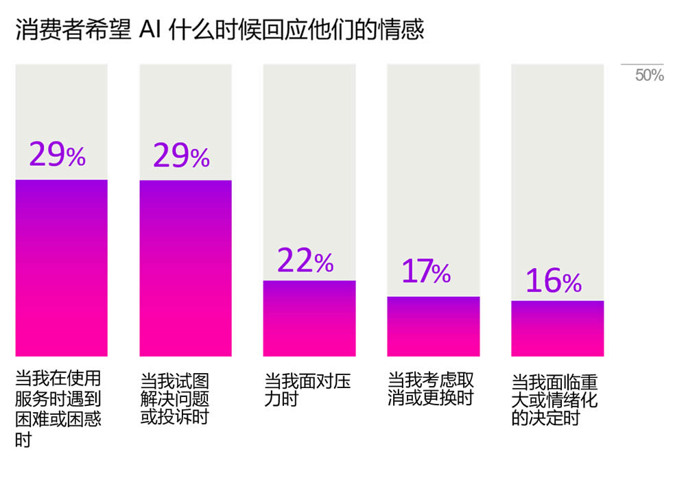 消费者希望AI什么时候回应他们的情感