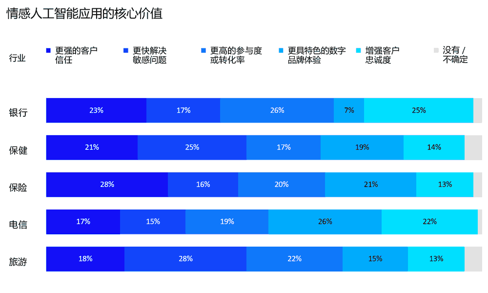 情感人工智能应用的核心价值