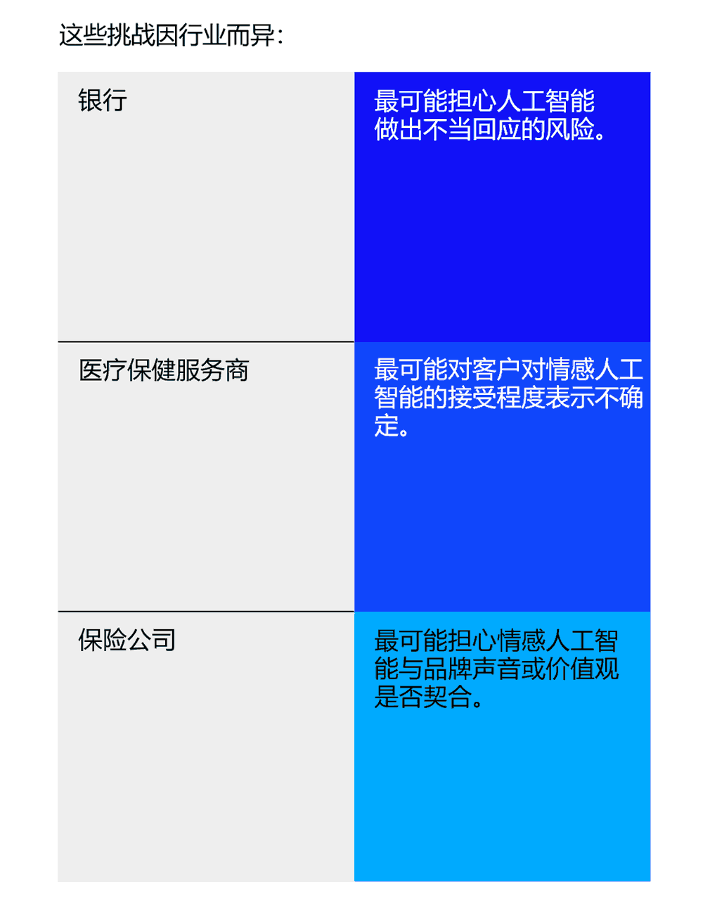 不同行业面临的挑战