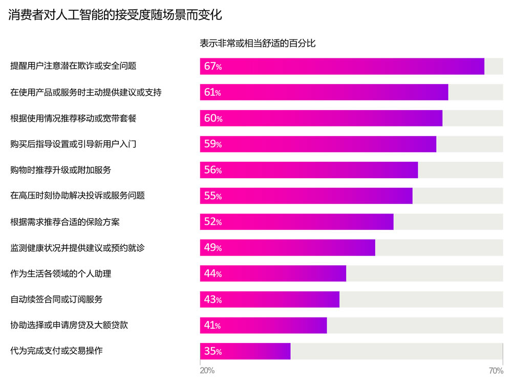 消费者对人工智能的接受度随场景而变化