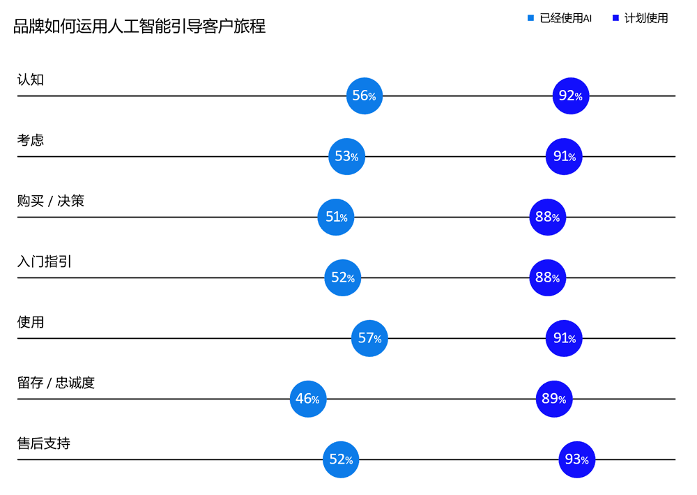 品牌如何运用人工智能引导客户旅程