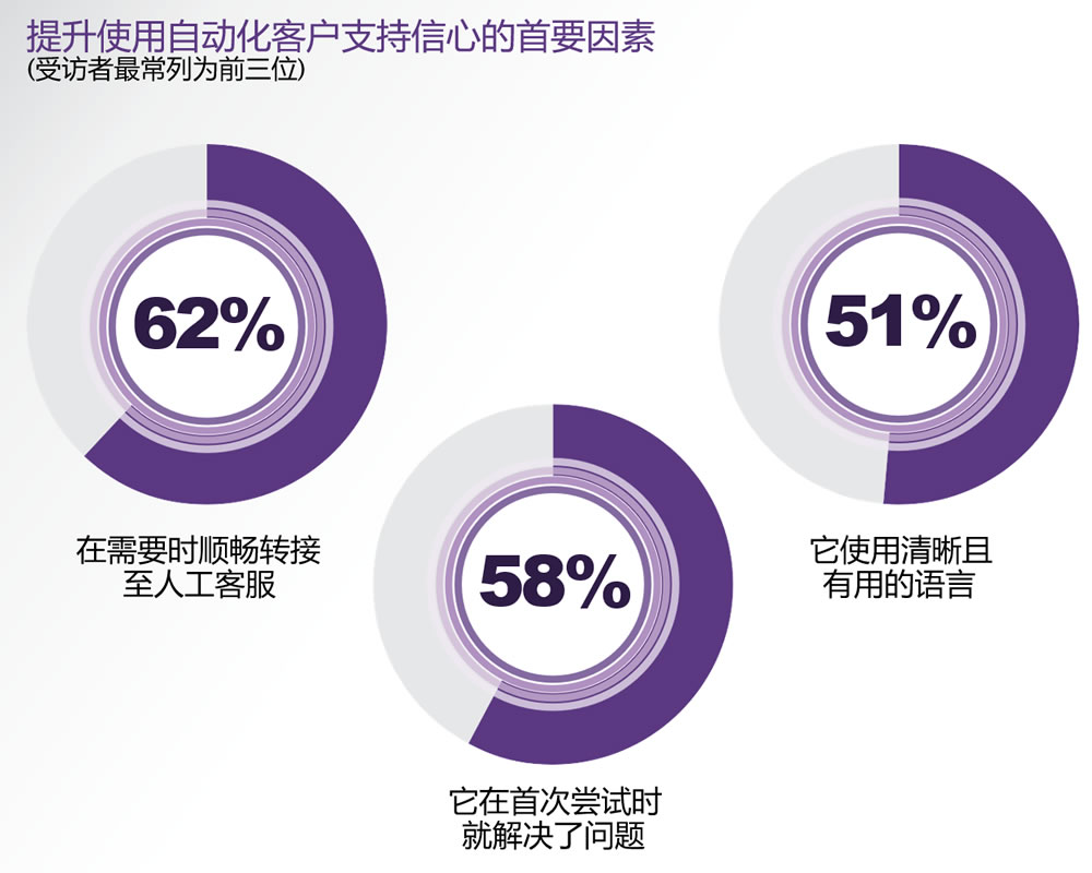 提升使用自动化客户支持信心的首要因素