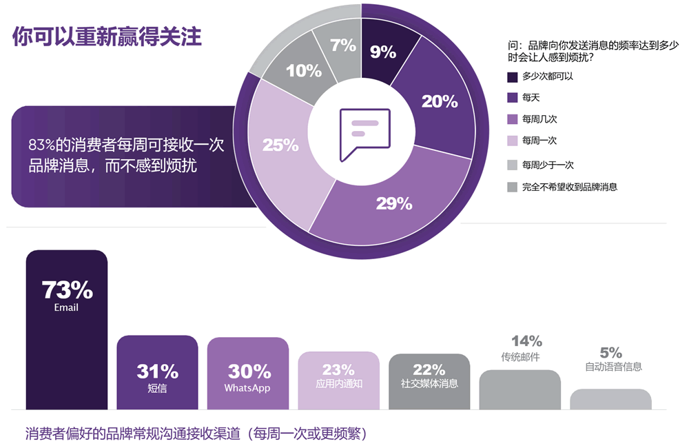 83%的消费者每周可接收一次品牌消息，而不感到烦扰