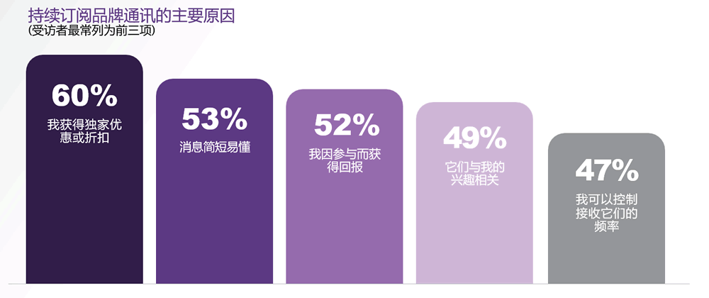 客户持续订阅品牌通讯的主要原因