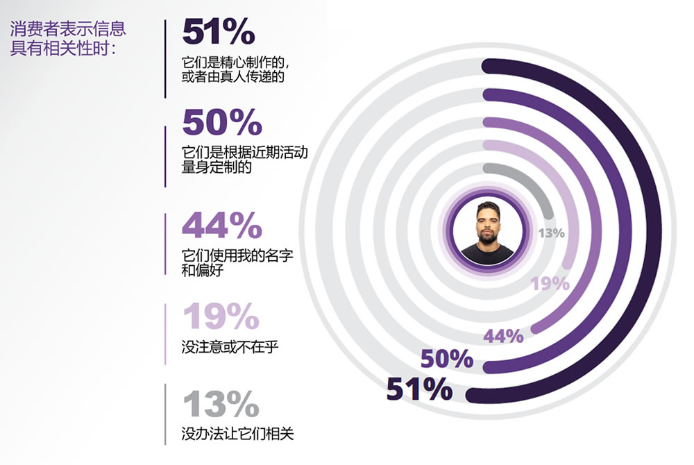 消费者表示什么样的信息是相关的