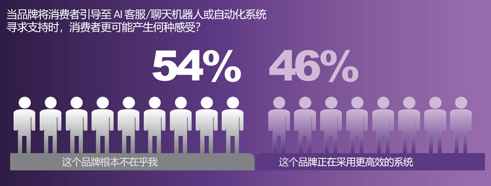 54%的消费者对聊天机器人持负面感受