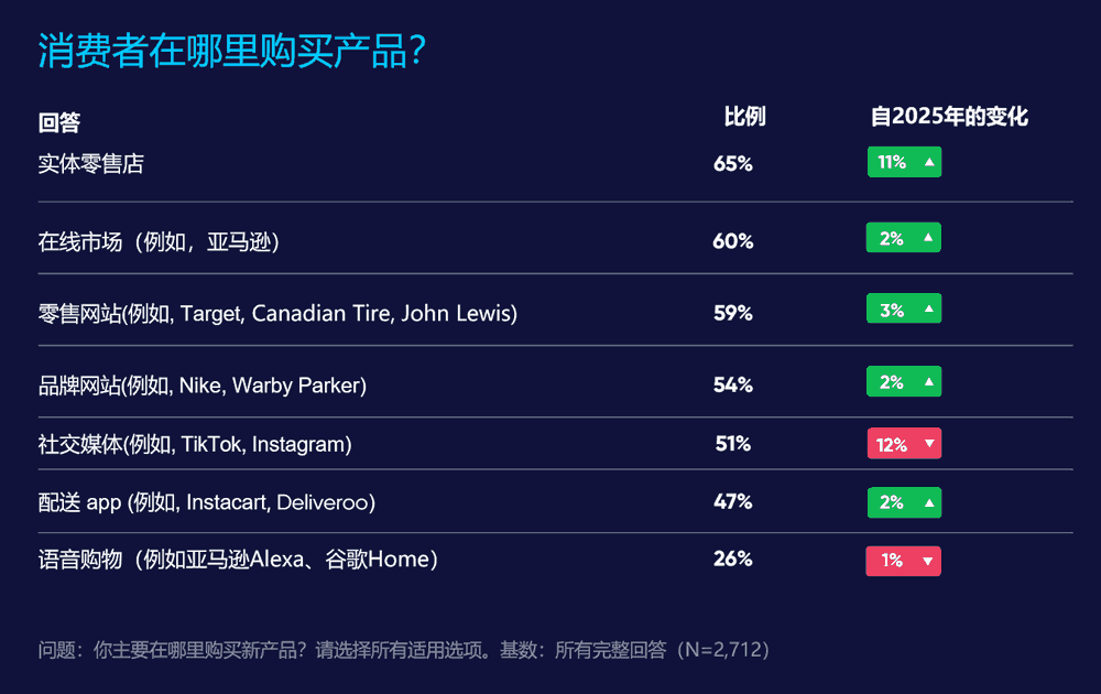 消费者在哪里购买产品