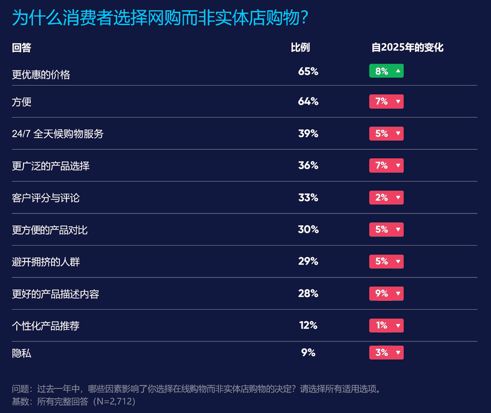 为什么消费者选择网购而非实体店购物