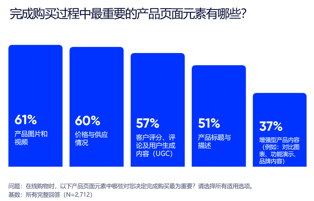 完成购买过程中最重要的产品页面元素
