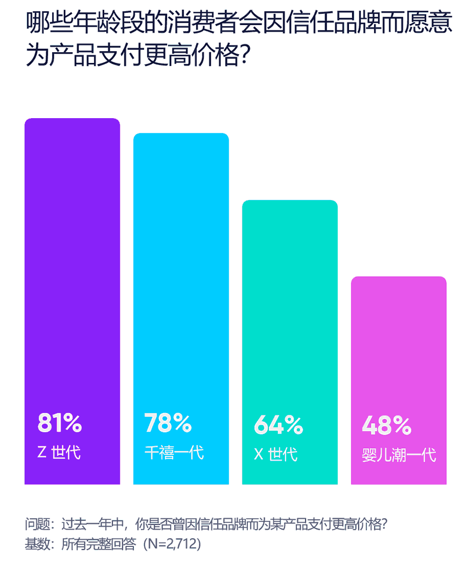 哪些年龄段的消费者会因信任品牌而愿意为产品支付更高价格