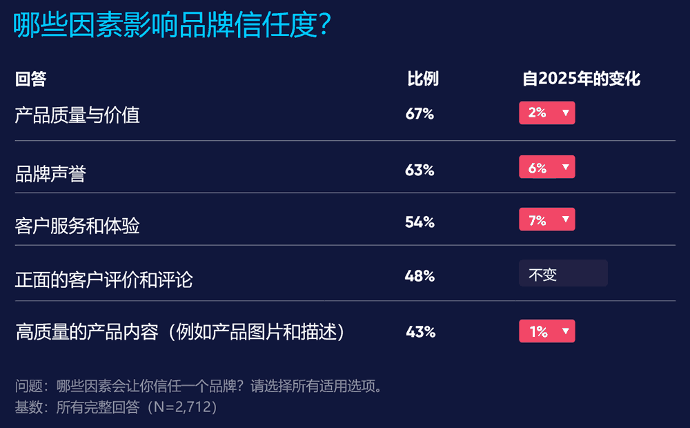 哪些因素影响品牌信任度