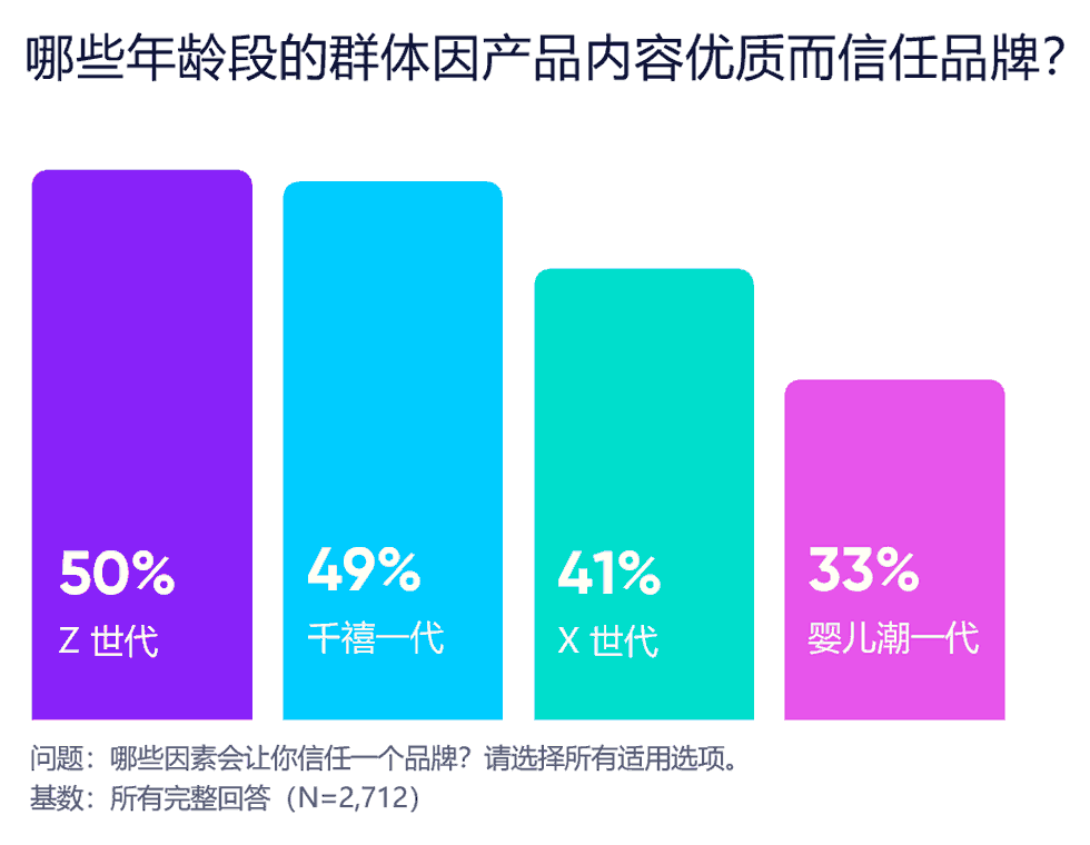 哪些年龄段的群体因产品内容优质而信任品牌