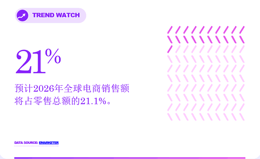 2026年全球零售总额的21%将来自电商