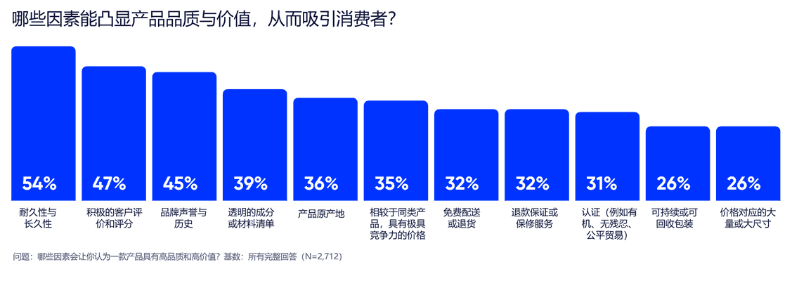 哪些因素能凸显产品品质与价值,从而吸引消费者