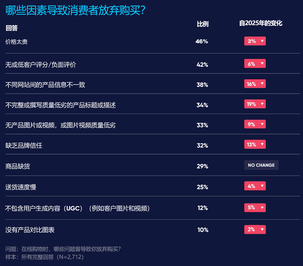 哪些因素导致消费者放弃购买