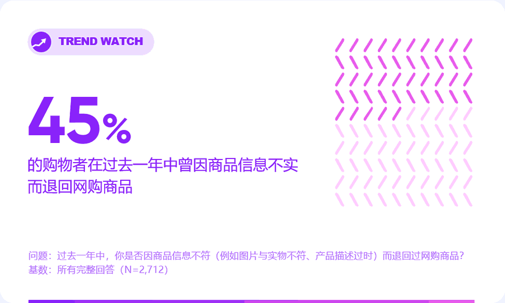 45%的购物者在过去一年中曾因商品信息不实而退回网购商品