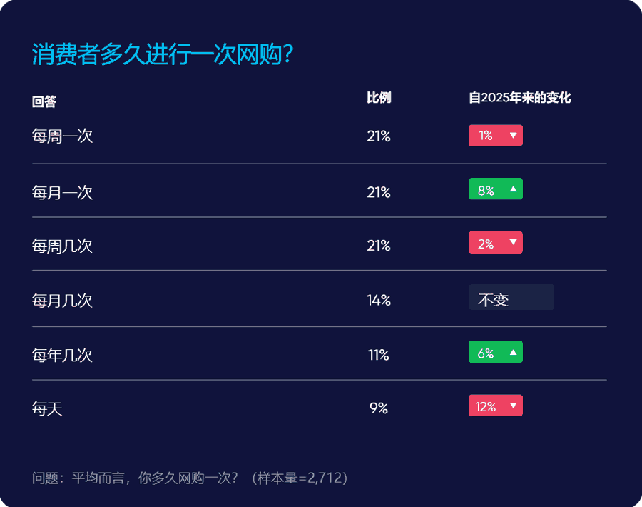 消费者多久进行一次网购