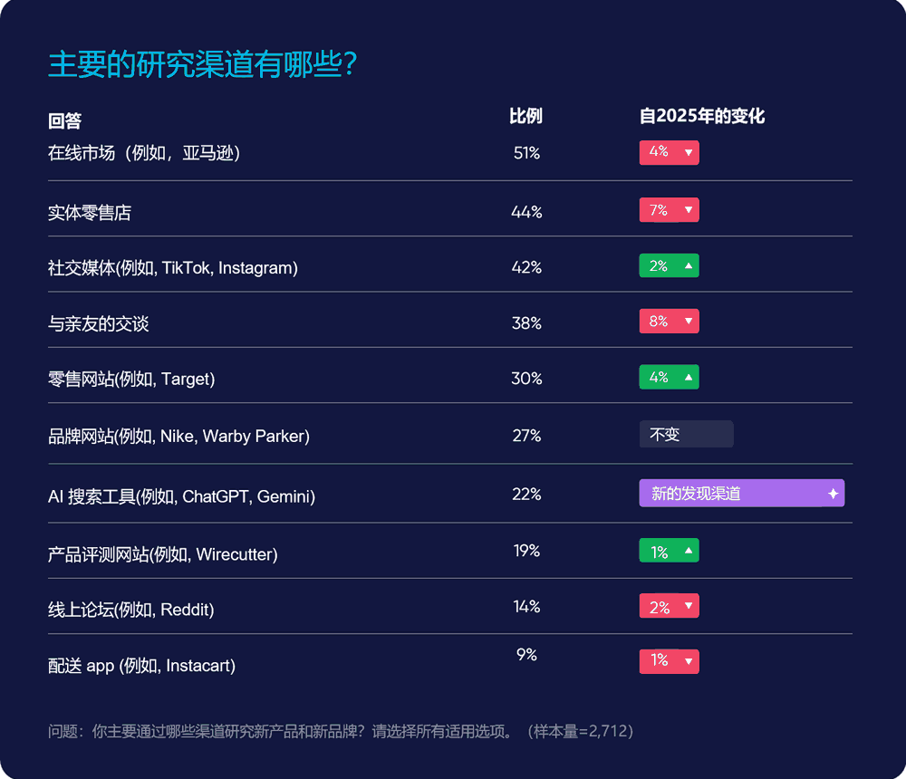 消费者主要的研究产品渠道