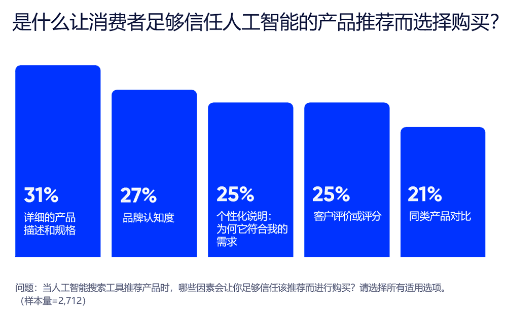 是什么让消费者足够信任AI的产品推荐