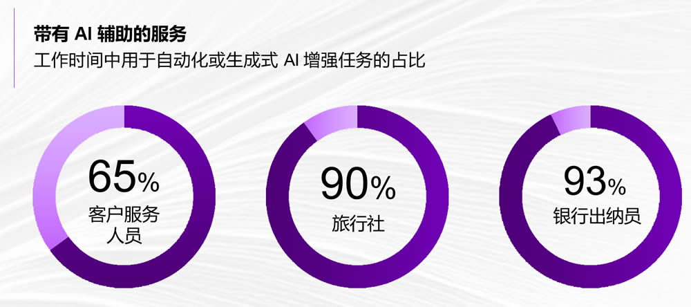 AI辅助的服务比例