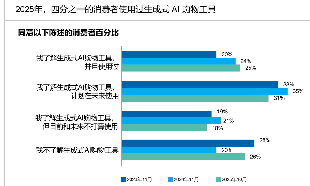 四分之一的消费者使用过生成式AI购物工具