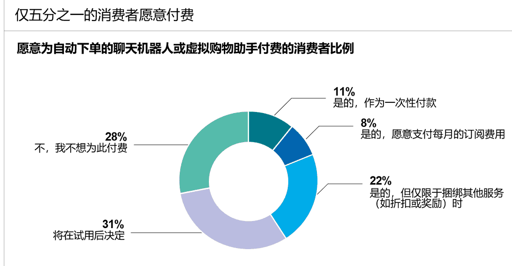 仅五分之一的消费者愿意付费