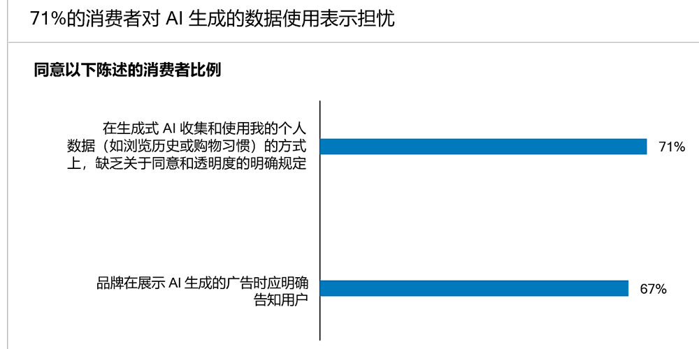 71%的消费者对 AI 生成的数据使用表示担忧