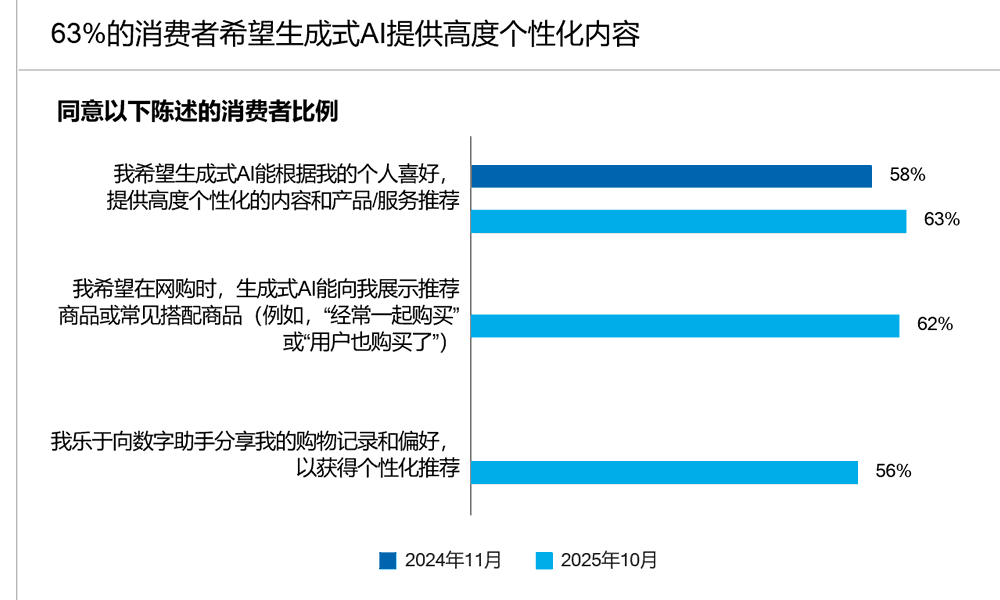 63%的消费者希望生成式AI提供高度个性化内容