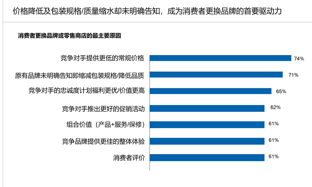 大多数消费者更换品牌的原因