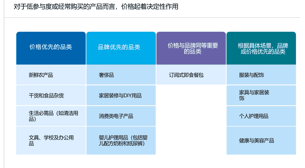 对于低参与度或高频购买的商品，价格和便利性占据主导
