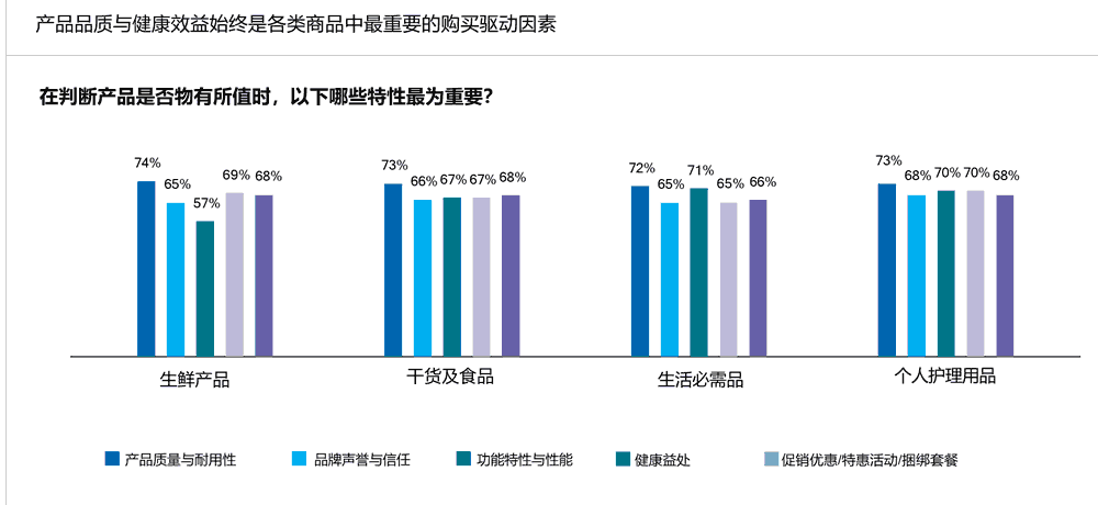 产品品质与健康效益始终是各类商品中最重要的购买驱动因素