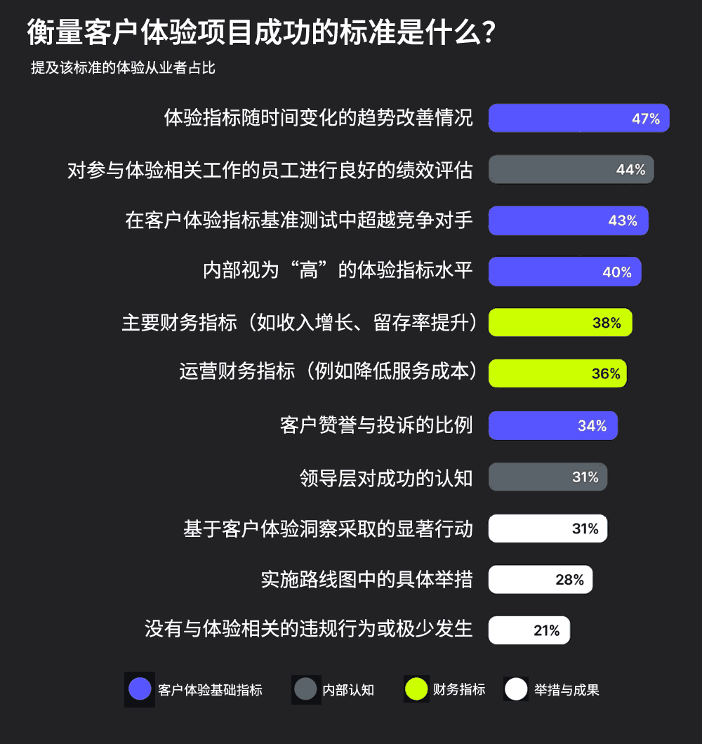 衡量客户体验项目成功的标准