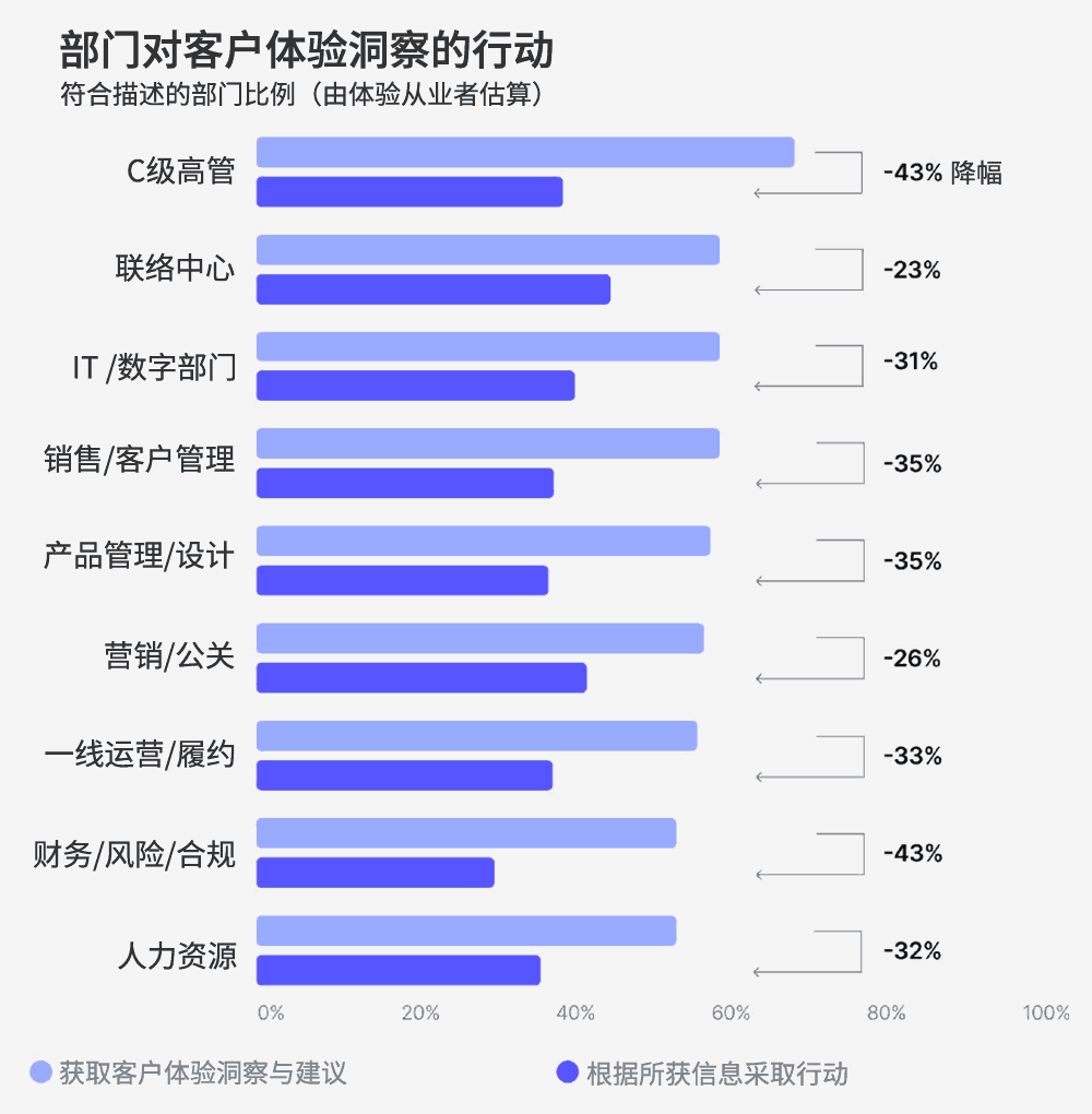 部门对客户体验洞察的行动