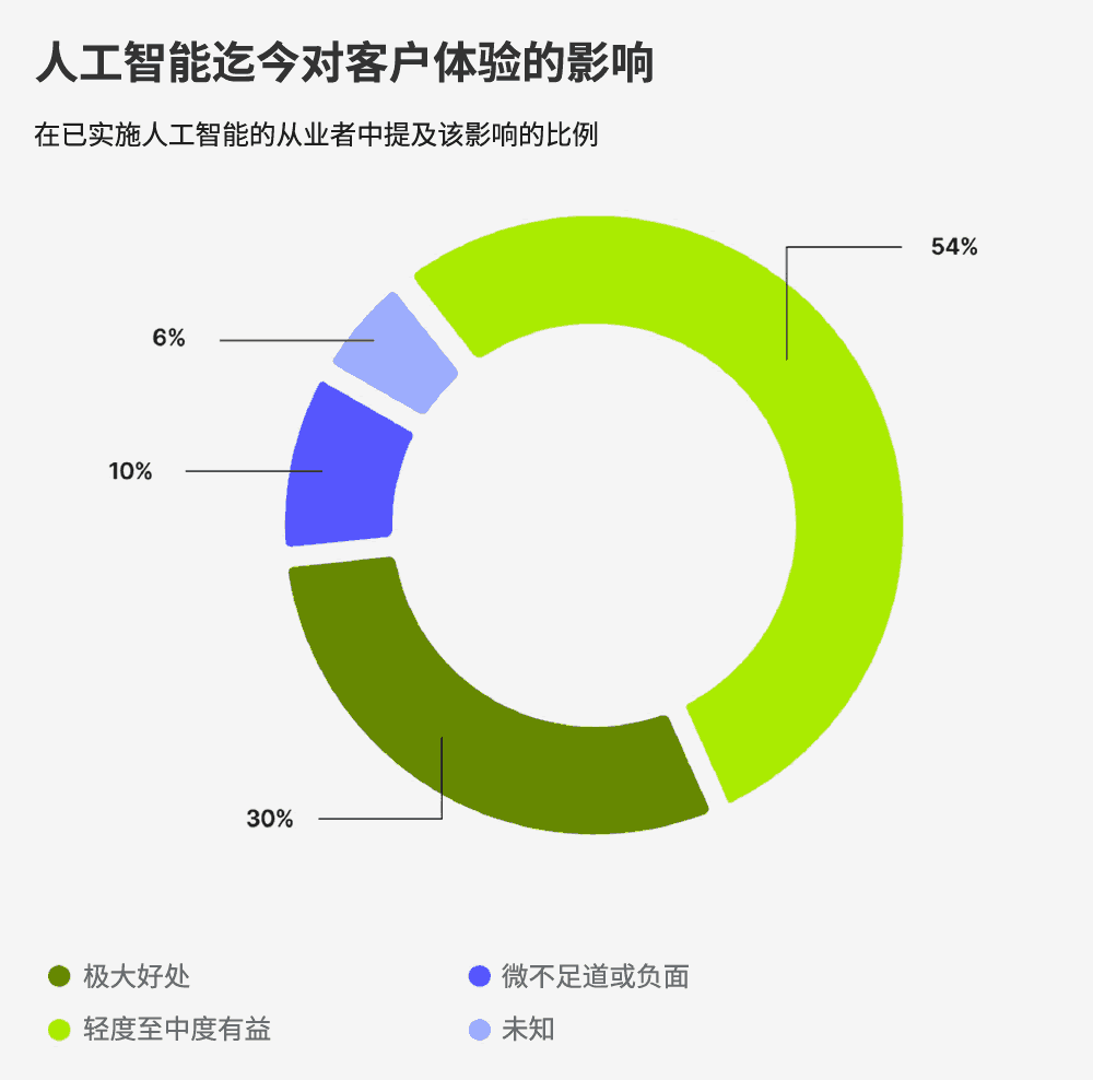 人工智能迄今对客户体验的影响