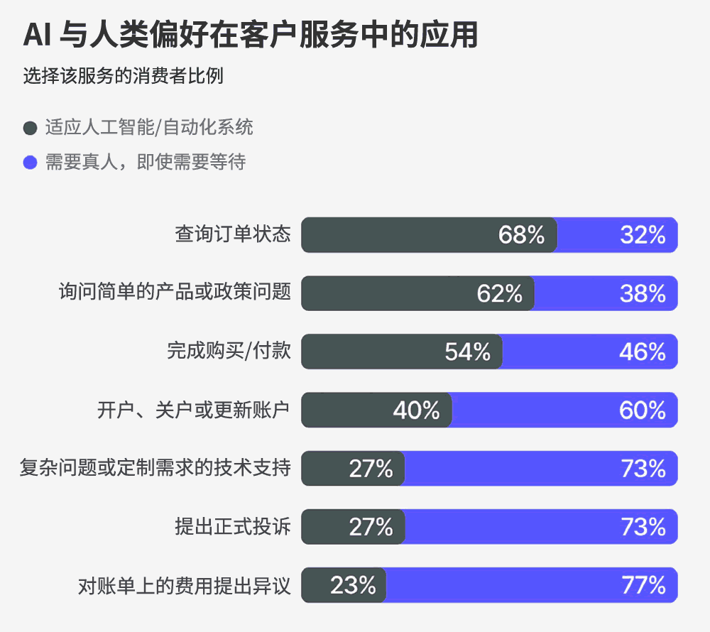 AI 与人类偏好在客户服务中的应用
