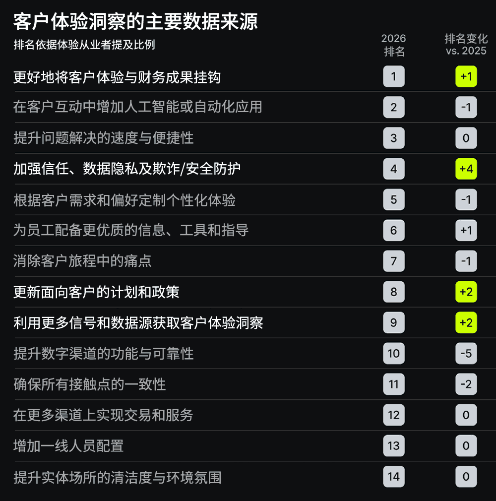 客户体验洞察的主要数据来源