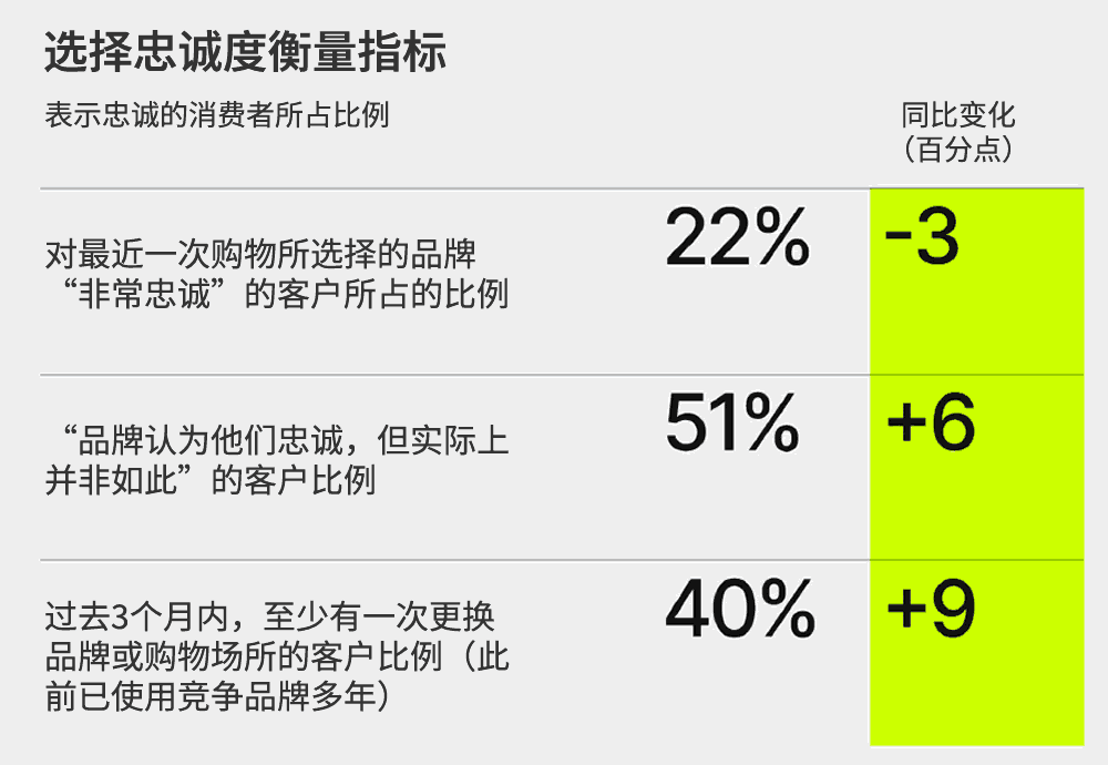品牌选中忠诚度指标