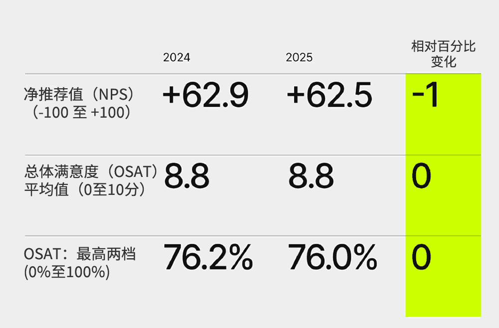 选择体验评分基准