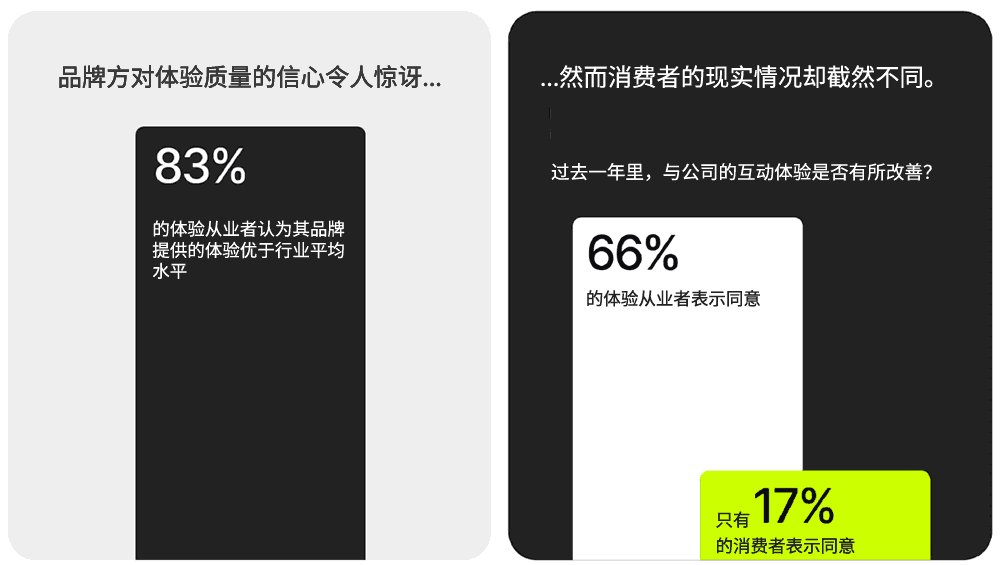 66%的从业者认为体验正在改善。仅17%的消费者认同