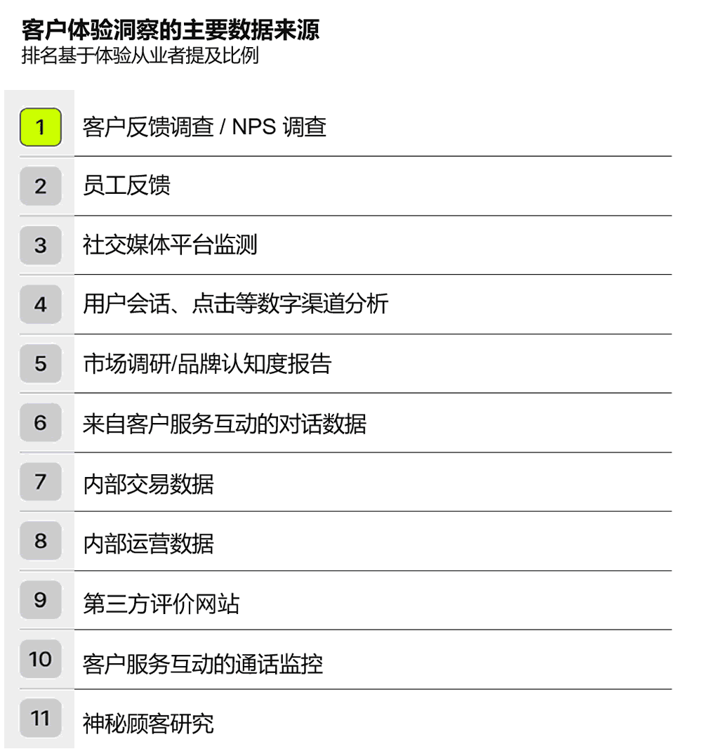 客户体验洞察的主要数据来源